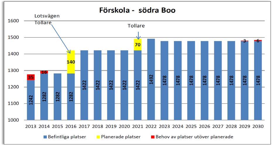 Förskoleklass och årskurs 1-6 och förskoleklass, södra Boo Precis som vid föregående prognos för södra Boo finns det ett underskott av skolplatser som balanseras