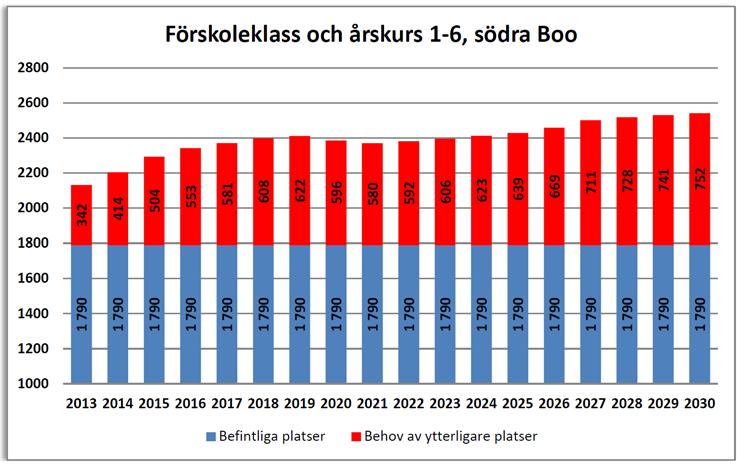 Dock ökar underskottet på platser markant de kommande åren och efterfrågan på skolplatser i södra Boo kommer att öka.