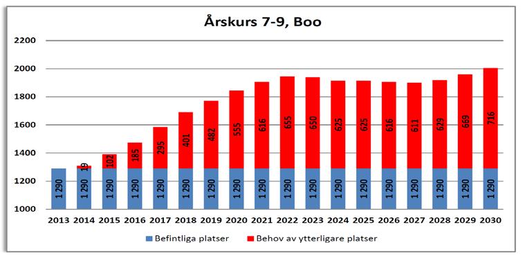 6 (10) Årskurs 7-9, Boo När det gäller årskurserna 7-9 är rörligheten bland eleverna större än i de yngre åldrarna. Av den anledningen presenteras prognosen uppdelad på de fyra kommundelarna.