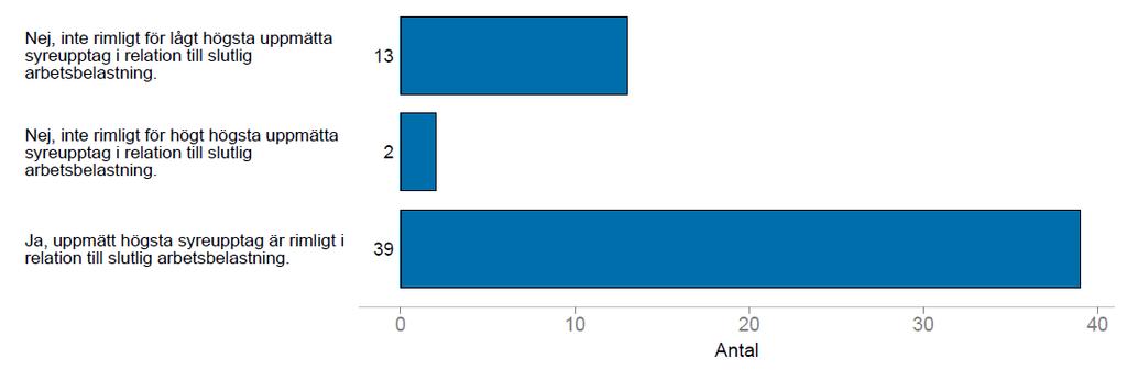 Är slutlig arbetsbelastning rimlig i relation till högsta uppmätta syreupptag?