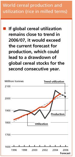 FAO Crop prospects and Food Situation. April 2006 Spannmål Någon minskning för 2005 jfrt året innan.