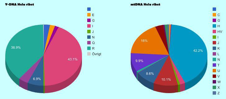 Av dessa personer runtom i världen med någon anknytning till Sverige har 887 gjort Family Finder (+ 51 %) samt 965 Y-DNA (+ 31 %) och 930 mtdna (+ 36 %) på någon av de nivåer som finns vad gäller de