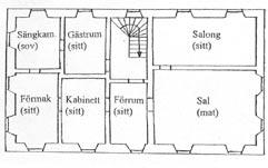 Huset hade en parstugeplan och var under hela 1800-talet uppdelad i en mer vardaglig del med sängkammare och en mer representativ med förmak och sal.