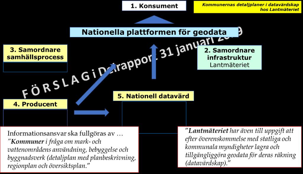 8 Lösningsförslag Nationellt datavärdskap för detaljplaner hos Lantmäteriet i enlighet med redovisningen i delrapporten Nationellt tillgängliggörande av digitala detaljplaner utgör modell för