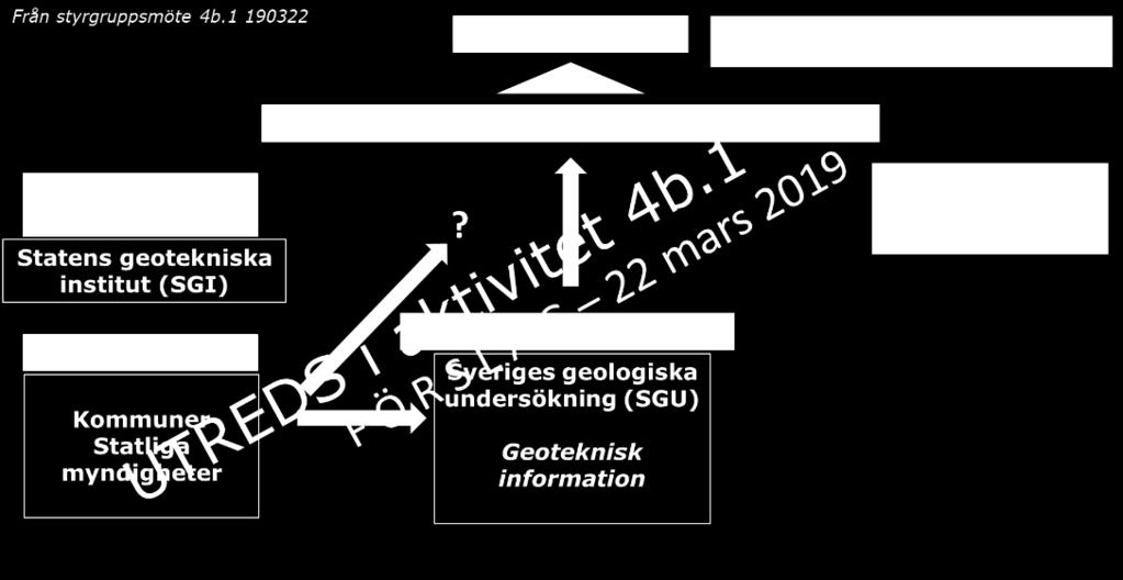8.1.3 NATIONELLT DATAVÄRDSKAP GEOTEKNISK INFORMATION Nationellt datavärdskap för geoteknisk information utreds i uppdraget 4b.1 i geodatarådets handlingsplan, som slutredovisas 2019-04-26.