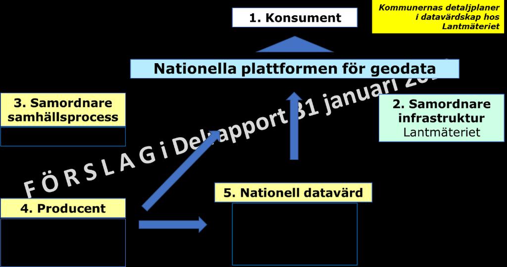 Uppdraget 4b har utrett några av de rättsliga förutsättningarna för att hantera detaljplaner i datavärdskap hos Lantmäteriet, vilket har utgjort underlag till delrapporten Nationellt