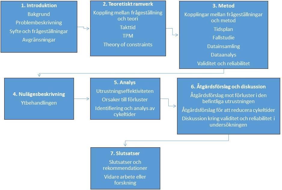 Introduktion 1.5 Disposition Bilden nedan (se figur 1.) illustrerar rapportens upplägg.
