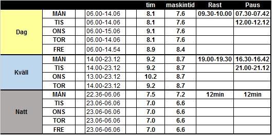 4 Processtider Tiderna representerar antal minuter det tar för en lastbärare att behandlas av den givna stationen i processen (se Figur 7).