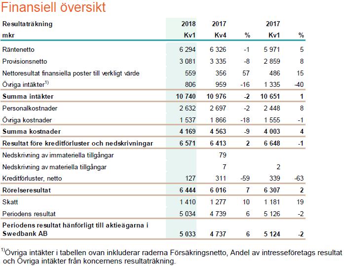 B.13 Händelser med väsentlig inverkan på bedömningen av Bankens solvens Finansiell översikt för Koncernen som hänvisar till perioden januarimars 2018 är hämtad från Koncernens Delårsrapport för