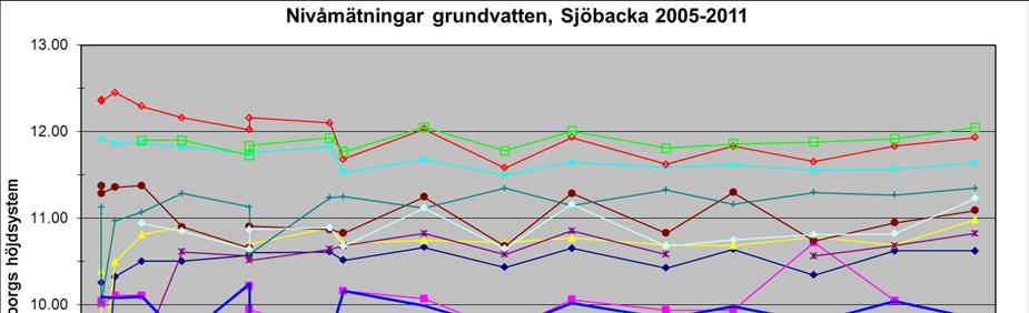 Nivåmätningar För att studera hur grundvattennivån i avfallsupplaget varierar mäts grundvattennivån i samtliga grundvattenrör inom området.