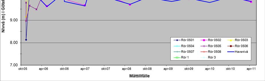 I de flesta grundvattenrören på Sjöbacka avfallsupplag är variationen i grundvattennivån liten och följer ofta havsytans nivåvariation.