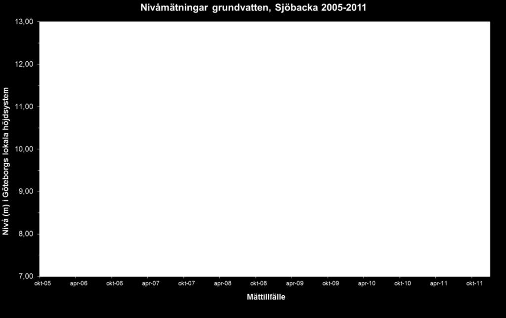 Kommentarer till grundvattennivåer Grundvattennivåerna följer i stort sett havets variationer, och de inbördes nivåerna är i stort sett desamma över tid med vissa tillfälliga mindre förändringar.