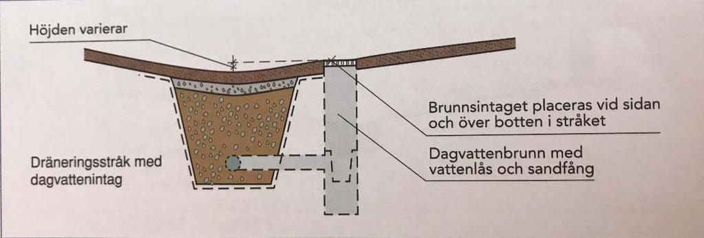xempel på utformning av dikes-/dränstråk med dagvattenintag. xempel på trög avledning med öppet dikesstråk. 6.