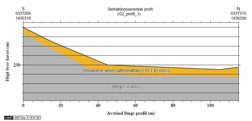 Figur 8. Den refraktionsseimiska profilen G2_profil_1. Figur 9. Den refraktionsseimiska profilen G2_profil _2. 5.1.5 N1 Fröslida Allmänt N1 i Fröslida, Hallands län är ett av de minsta avrinningsområdena inom SKOKAL, endast 12 hektar stort.