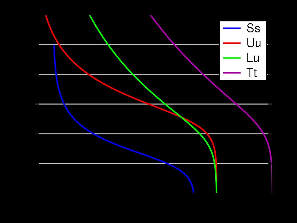 Figur 2. Vattenbindningskurvor för fyra olika exempeljordar (Ss = sand, Uu = silt, Lu = lerig sandig silt, Tt = lera) skapade utifrån van Genuchtens ekvation.