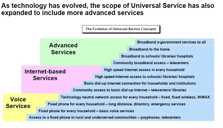 BB & definition of Universal Service 25-27 November, 2009 ITU-D RDF, Santo Domingo 11 METODOLOGY FOR CREATION OF US POLICY CREATION OF US PROJECT Make a detailed overview of the situation of telecom