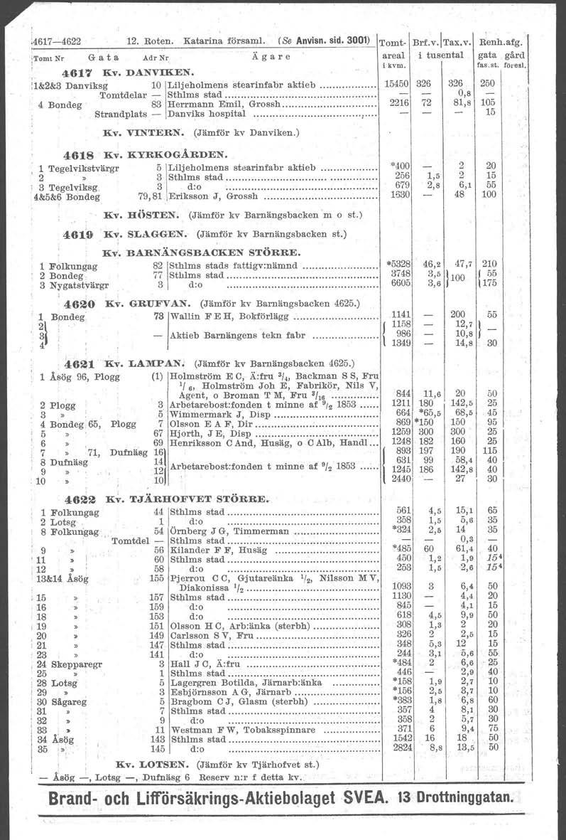 <67-<622 2. Roten. Katarina försam. (Se Allvisll.sid. 0) Tomt- Brf.v.iTax.v. X g a r e areal i tusental G at a AdrNr i kvm. 467 Kv. DANVKEN. :&2&3Da.nviksg \Liljeh0mens stearinfabr aktieb.