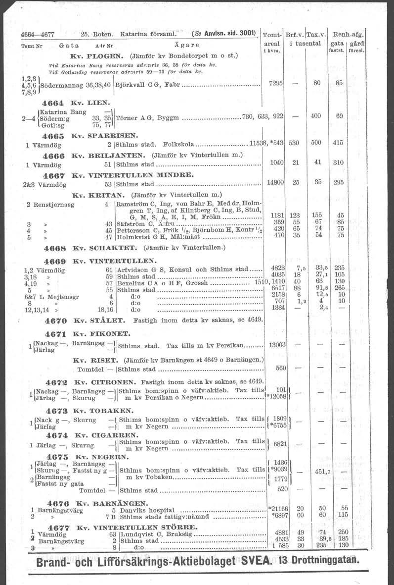 .".~. -...,...------------------ 4664-4677 2. Roten. Katarina förgaml." (Se Anvisn. sid. 0) Tomt Nr Gata Al.rNr Ägare liv. PLOGEN. (Jämför kv Bondetorpet m o st.) Tomt- Brr.v.Tax.v. areal i tusental i kvm, Vid Katarina Bang reserveras adr:nris 36, 38 för detta kv.