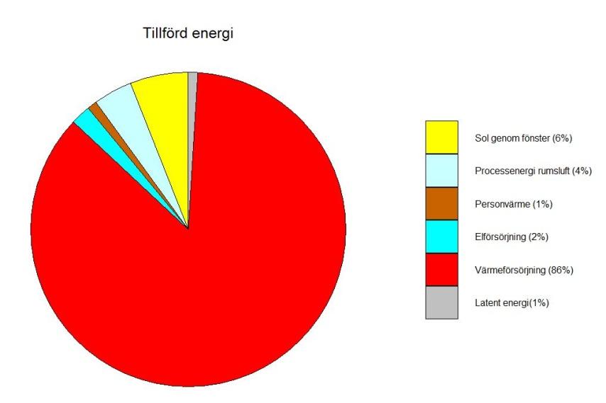 Figur 3: Tillförd energi för basfallet Figur 4: Avgiven energi för basfallet 4.