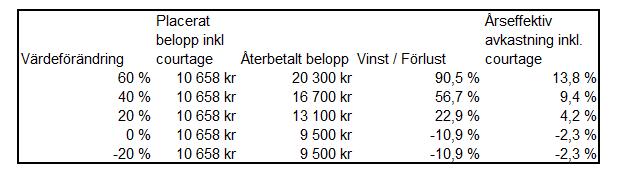Information om Underliggande Tillgångs resultat och fortsatt utveckling samt dess volatilitet återfinns här: informationssystemet Bloomberg och i viss utsträckning på Bankens hemsida www.swedbank.