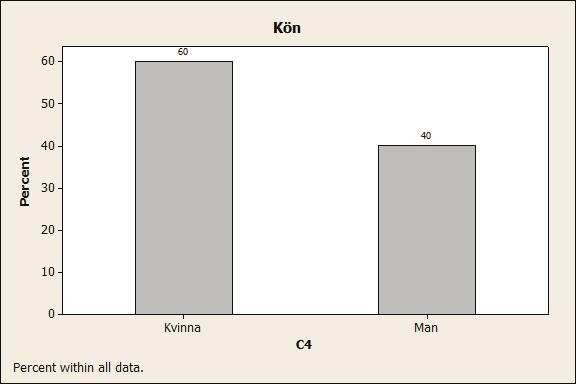 Kön Antal personer Andel personer (%) Män 120 40 Kvinnor 180 60 Totalt 300 100 Relativa frekvensen för män ges av 120 100 = 40(%). 300 Absolut och relativ/procentuell fördelning.