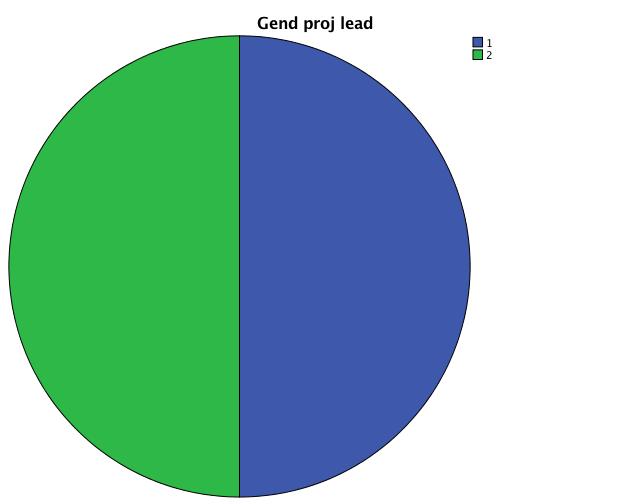 5 (9) Figur 5. Procentuell andel kvinnor och män som är forskningsprojektledare med externt forskningsanslag vid Industriell Ekonomi och Organisation. Blå är kvinna (50%) och grön är man (50%).