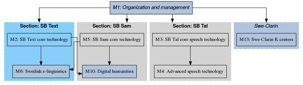 avdelningar och moduler Ingen finansiering för: M7: Swedish Sign Language; M8: general linguistics; M9: speech data acquisition laboratories; M11: