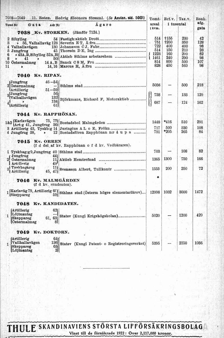 9 Roten Hedvig Eeonora för#&ni (Sa Anvisn sid ) Tomt Nr a a t a A& Nr Ägare area kvm 7088,Ev STORKEN (Jamför 724 2 Sibyeg 54 Faatigh:aktiebDrott 64 3 s 66, Vahaavag Severin E T, A:fru 76 4 Vahaavigen