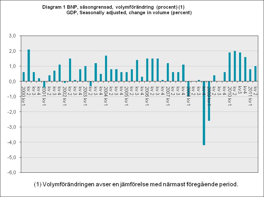 Pressmeddelande 4(5) Pressinformation från SCB 2011-07-29 Volymförändring (procent) i förhållande till motsvarande period föregående år Miljoner kronor BNP från användningssidan 2010:1 2010:2 2010:3