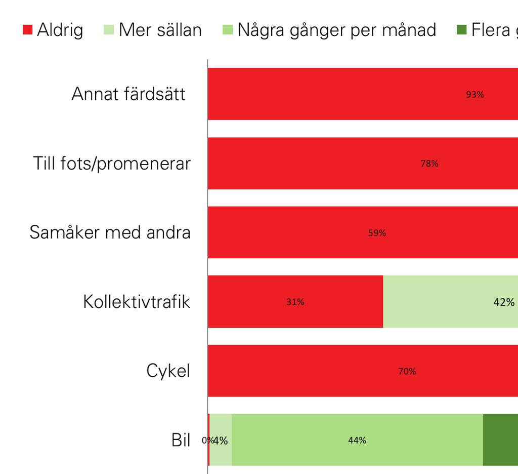 9. Färdmedel I grafen nedan redovisas resultatet för hur frekvent användarna