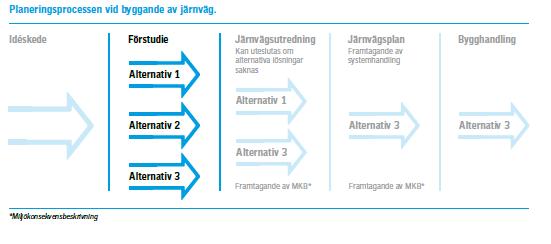 11(101) 1.3 Planering av infrastruktur 1.3.1 Lagstiftning Planering av ny infrastruktur följer olika processer beroende på om det är väg eller järnväg som avses.