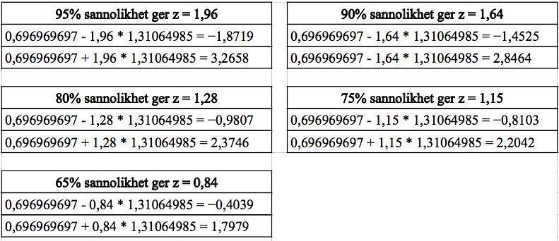 Grupp 3 Tabell 25 - Sammanställning av frekvenstabellen för Grupp 3: Standardavvikelsen beraknades enligt foljande: Standardavvikelsen
