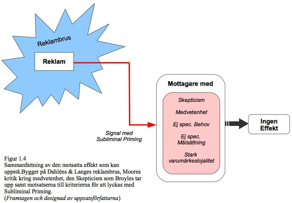 En annan problematik ar att mottagaren kan vara for medveten och skeptisk mot reklam och darfor satta sig pa tvaren redan innan reklamen sands.