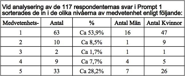 medvetenhet som respondenterna delades in i for att senare vid matning av alla resultat gora det lattare att avgora om respondenterna uppfyller alla kriterier eller ej: Niva 1: Ingen medvetenhet