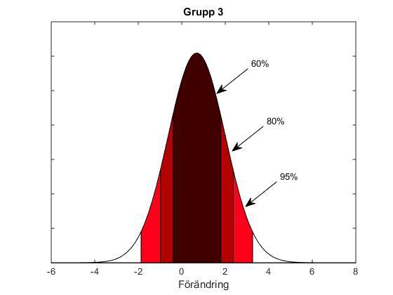 Diagram 12 - Normalfördelning av den genomsnittliga förändringen inom Grupp 2.