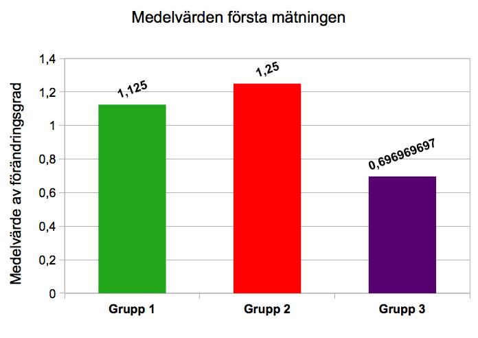 I diagram 15 visas en sammanstallning over hur medelvardet for varje grupp forholl sig vid forsta matningen. Diagram 15 - Medelvärdena för Grupp 1, Grupp 2 