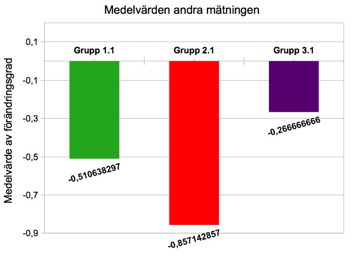 Diagram 21 - Normalfördelning av den genomsnittliga förändringen inom Grupp 3.1. I diagram 22 visas en sammanstallning over hur medelvardet for varje grupp forholl sig vid andra matningen.