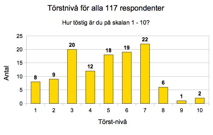 Diagram 2.2 Åldersfordelning bland de manliga respondenterna.