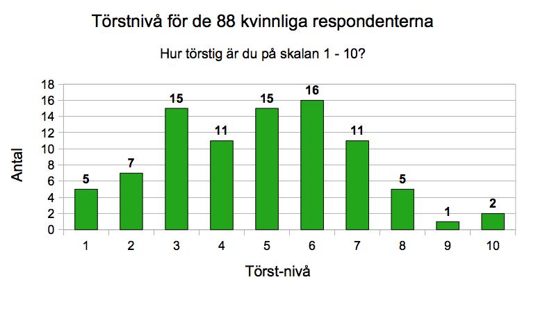 Diagram 3.2 Torst-niva for de kvinnliga respondenterna sammanstallt. Diagram 3.