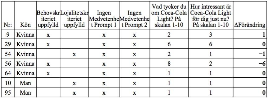 Grupp 2.1 Tabell 17 - Sammanställning över hur förändringen beräknades i Grupp 2.