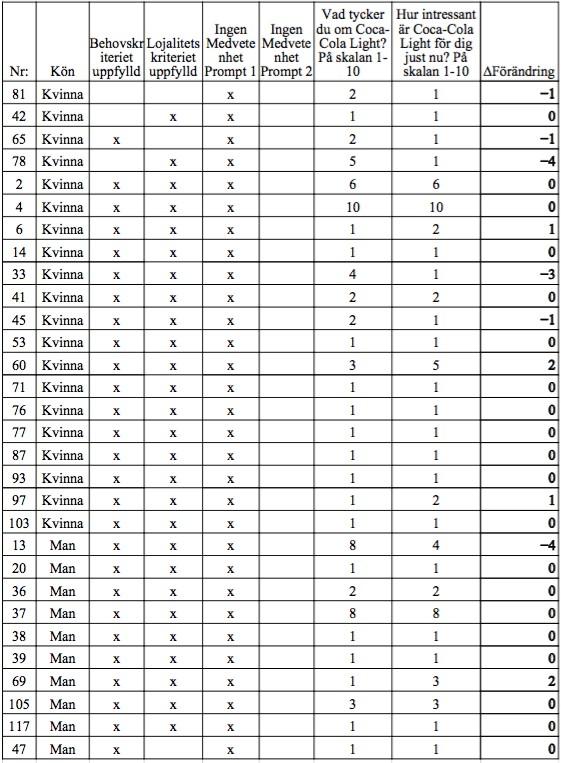 Grupp 3.1 Tabell 19 - Sammanställning över hur förändringen beräknades i Grupp 3.