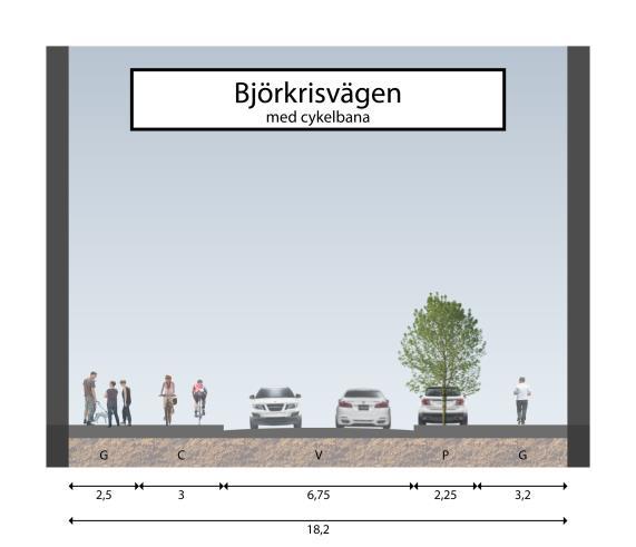 Göteborgsvägen föreslås en cykelväg på vardera sida om vägen.
