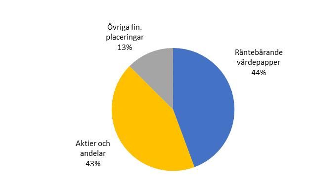 Finansinspektionen och SCB 2 FM 12 SM 1702 nor utländska placeringar jämfört med 1 514 miljarder kronor föregående kvartal och 1 395 miljarder kronor under första kvartalet 2016.