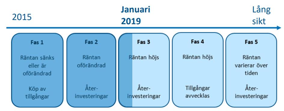17 April 2019 Inför Riksbankens räntebesked 25 april: Segdragen exit Torbjörn Isaksson Riksbanken lämnar reporäntan oförändrad på -0,25 procent men sänker räntebanan något i närtid enligt vår