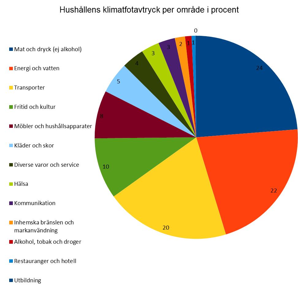 Figur 9. Hushållens klimatfotavtryck per område, uttryckt i procent.