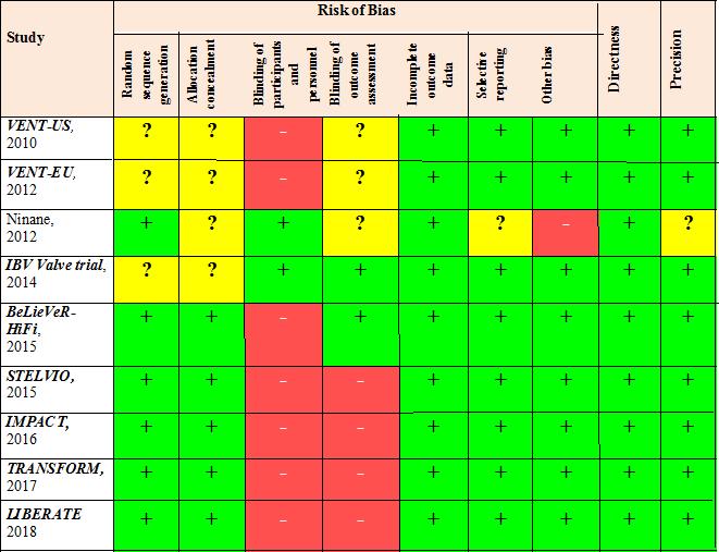 Critical appraisal and certainty of evidence The included studies, their design, and patient characteristics are presented in Appendix 2.