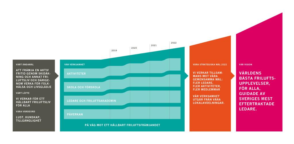 Friluftsfrämjandets strategi 2022 Friluftsfrämjandet strävar efter att bidra till folkhälsa och livsglädje för alla och på så sätt vill vi vara med och bidra till ett bättre Sverige.