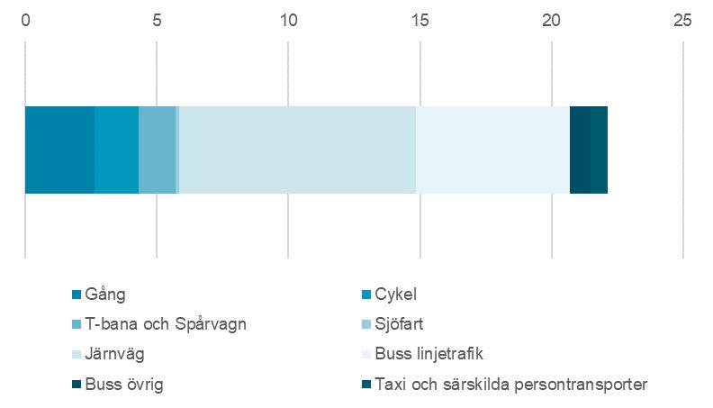 Figur 2.1. Andel gång, cykel och kollektivtrafik samt övrig busstrafik, taxi och särskilda persontransporter (procent). Källa: RVU Sverige 2011 2016.