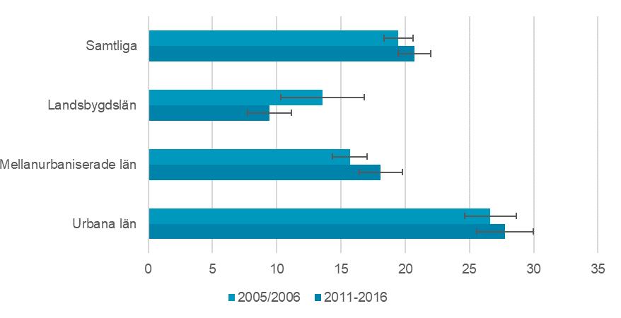 Det har nästan inte skett någon förändring av GCK-andelen från år 2005/2006 fram till år 2011 2016, varken på nationell nivå eller för någon av de studerade kommuntyperna eller regionerna.