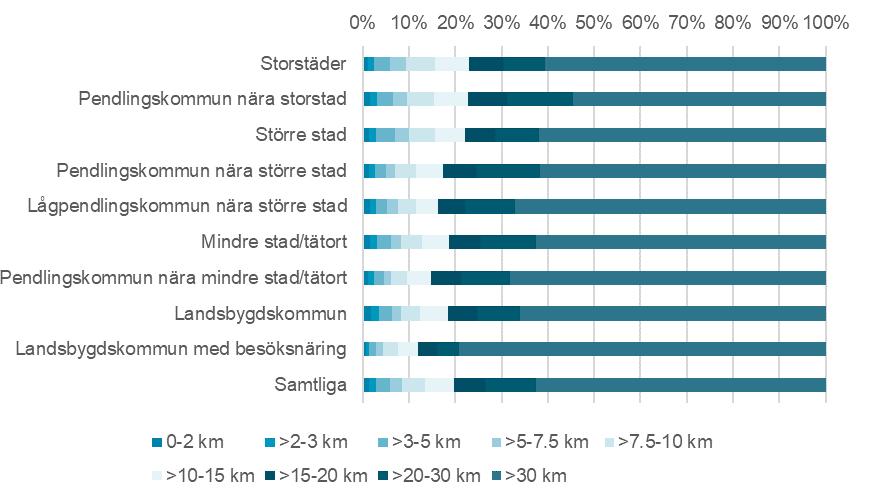 Figur 3.25. Andelen transportarbete med personbil efter delresans längd och SKL:s kommunindelning. Källa: RVU Sverige 2011 2016.